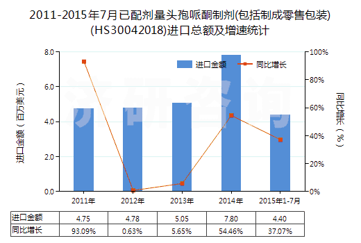 2011-2015年7月已配劑量頭孢哌酮制劑(包括制成零售包裝)(HS30042018)進口總額及增速統(tǒng)計
